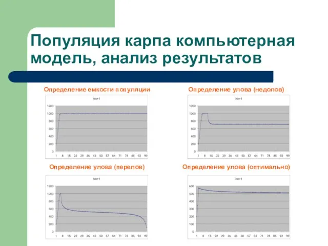 Популяция карпа компьютерная модель, анализ результатов Определение емкости популяции Определение улова