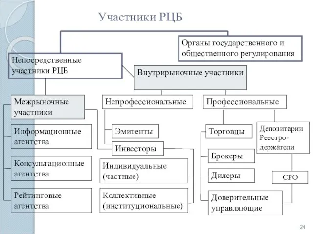 Участники РЦБ СРО