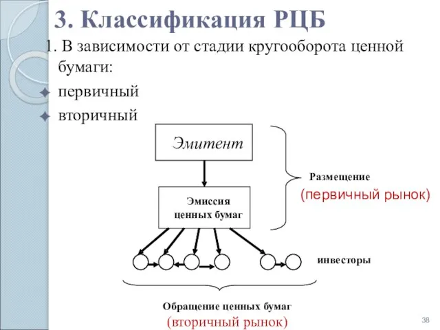 3. Классификация РЦБ 1. В зависимости от стадии кругооборота ценной бумаги: первичный вторичный