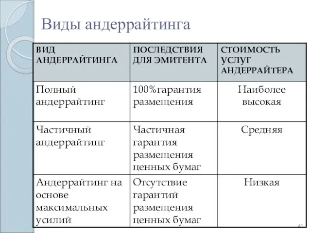 Виды андеррайтинга