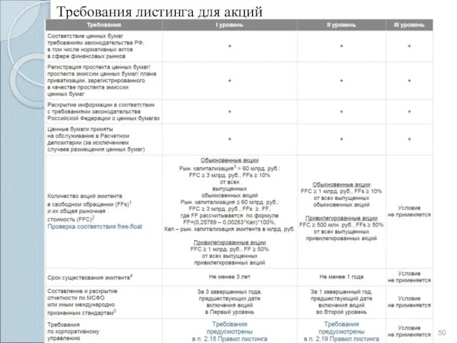 Требования листинга для акций