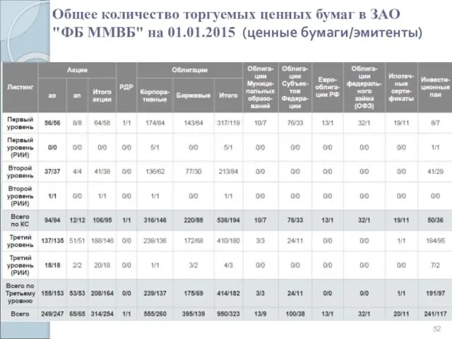 Общее количество торгуемых ценных бумаг в ЗАО "ФБ ММВБ" на 01.01.2015 (ценные бумаги/эмитенты)