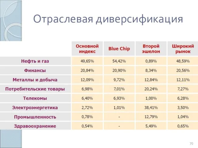 Отраслевая диверсификация