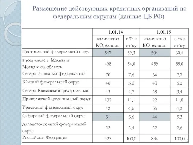 Размещение действующих кредитных организаций по федеральным округам (данные ЦБ РФ)