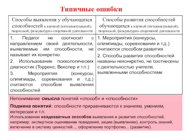 Типичные ошибки Непонимание смысла понятий «способ» и «способности» Подмена понятий: способности