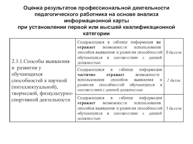 Оценка результатов профессиональной деятельности педагогического работника на основе анализа информационной карты