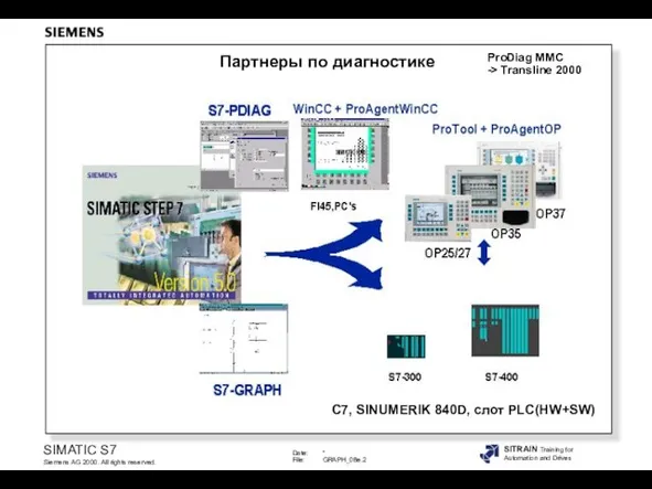 ProDiag MMC -> Transline 2000 C7, SINUMERIK 840D, слот PLC(HW+SW) Партнеры по диагностике