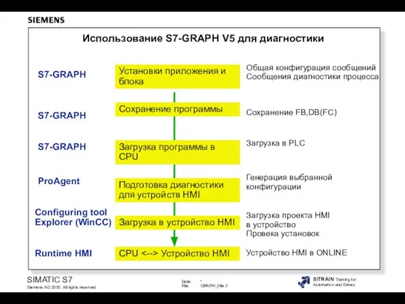 Использование S7-GRAPH V5 для диагностики