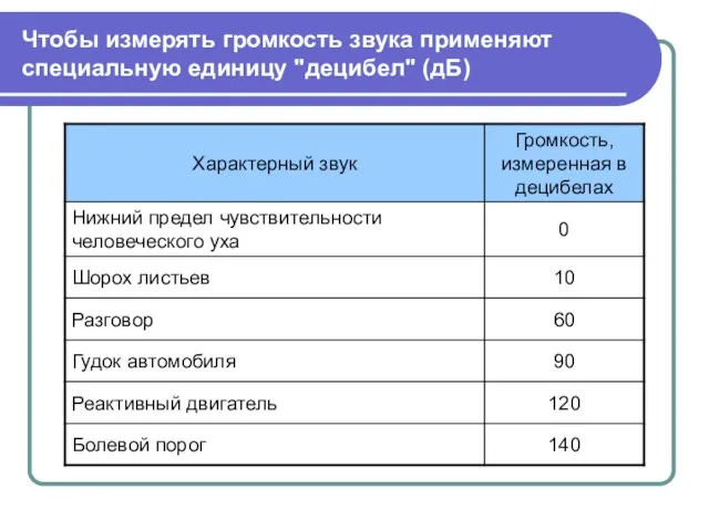 Чтобы измерять громкость звука применяют специальную единицу "децибел" (дБ)