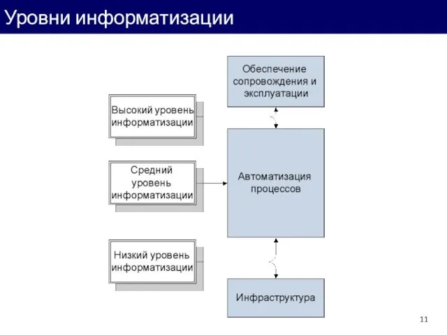 Уровни информатизации