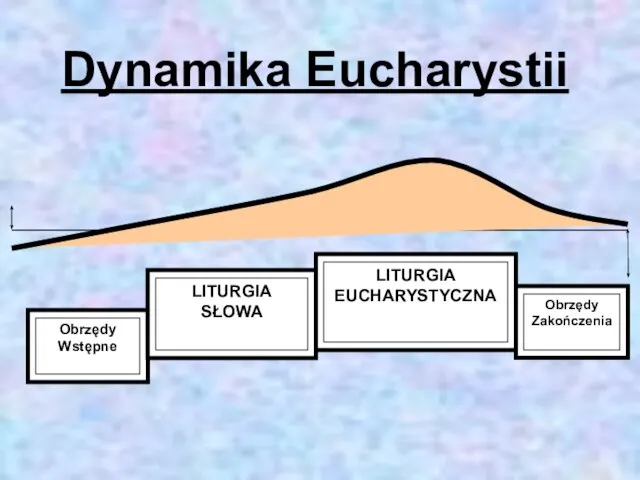 Dynamika Eucharystii