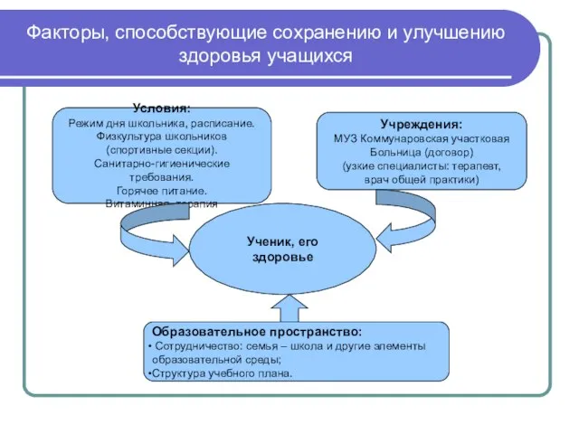 Факторы, способствующие сохранению и улучшению здоровья учащихся Образовательное пространство: Сотрудничество: семья