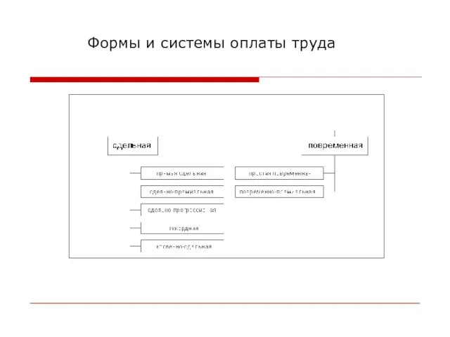 Формы и системы оплаты труда