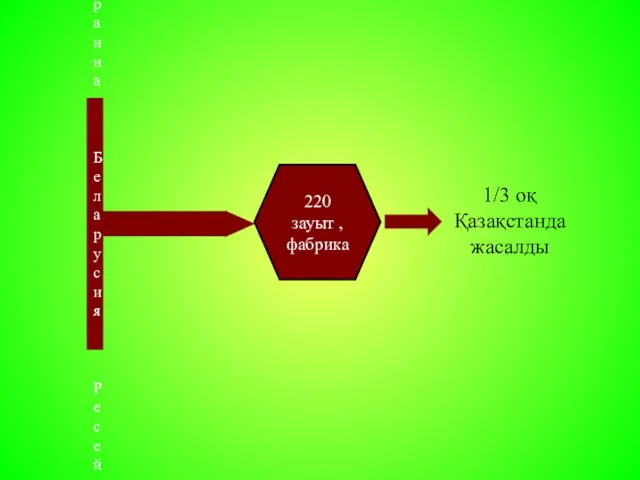 1/3 оқ Қазақстанда жасалды Украина Беларусия Ресей 220 зауыт , фабрика