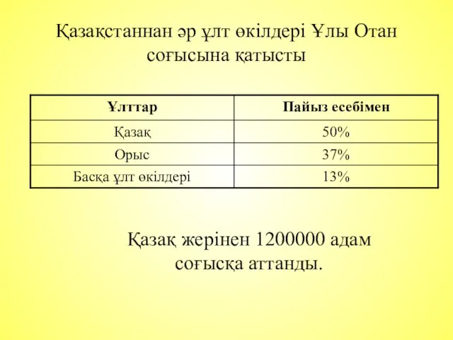 Қазақстаннан әр ұлт өкілдері Ұлы Отан соғысына қатысты Қазақ жерінен 1200000 адам соғысқа аттанды.