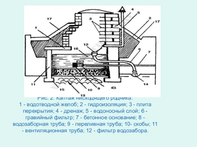 Рис. 2. Каптаж нисходящего родника: 1 - водотводной желоб; 2 -