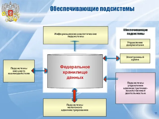 Обеспечивающие подсистемы Подсистемы внешнего взаимодействия Информационно-аналитические подсистемы Подсистемы налогового администрирования Подсистемы