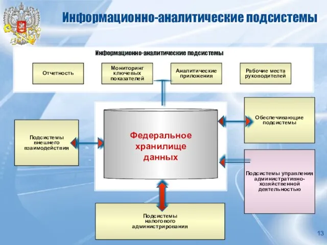 Информационно-аналитические подсистемы Подсистемы внешнего взаимодействия Подсистемы налогового администрирования Обеспечивающие подсистемы Подсистемы