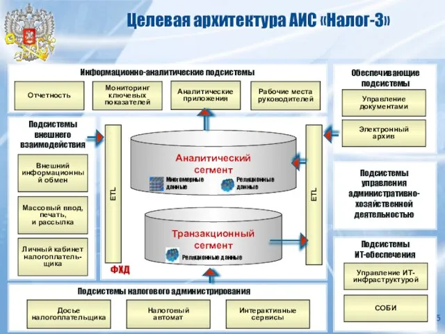 Целевая архитектура АИС «Налог-3» Аналитический сегмент Многомерные данные Транзакционный сегмент Реляционные