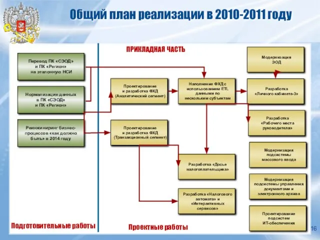 Общий план реализации в 2010-2011 году Перевод ПК «СЭОД» и ПК