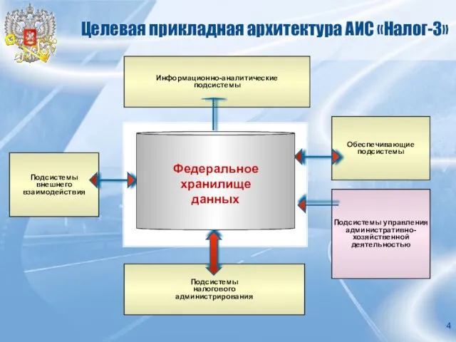 Целевая прикладная архитектура АИС «Налог-3» Подсистемы внешнего взаимодействия Информационно-аналитические подсистемы Подсистемы