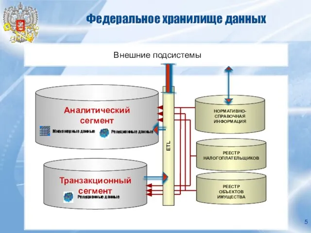 Федеральное хранилище данных Аналитический сегмент Многомерные данные Транзакционный сегмент Реляционные данные