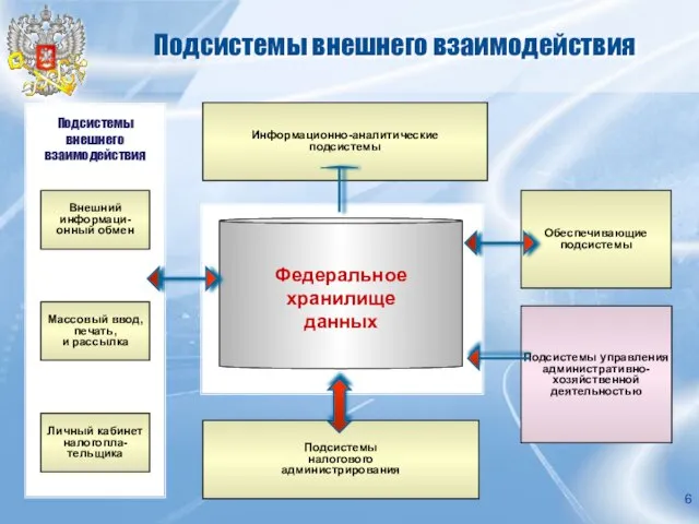 Подсистемы внешнего взаимодействия Подсистемы внешнего взаимодействия Внешний информаци-онный обмен Массовый ввод,