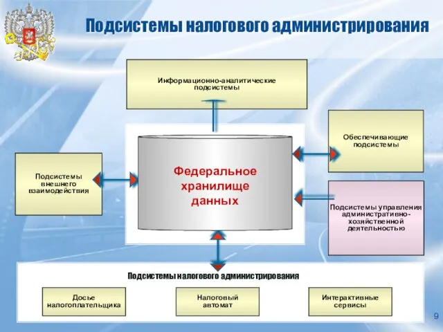 Подсистемы налогового администрирования Подсистемы внешнего взаимодействия Информационно-аналитические подсистемы Обеспечивающие подсистемы Подсистемы