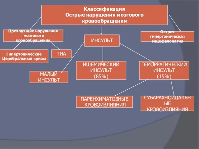 Классификация Острые нарушения мозгового кровообращения Преходящие нарушения мозгового кровообращения Острая гипертоническая