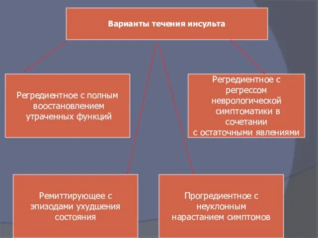 Варианты течения инсульта Регредиентное с полным воостановлением утраченных функций Регредиентное с