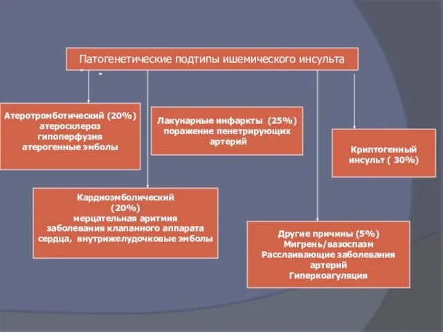 Патогенетические подтипы ишемического инсульта Атеротромботический (20%) атеросклероз гипоперфузия атерогенные эмболы Кардиоэмболический