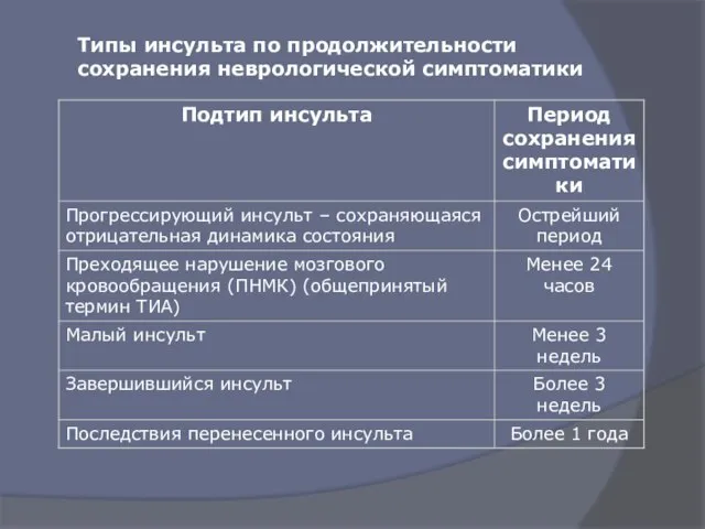 Типы инсульта по продолжительности сохранения неврологической симптоматики