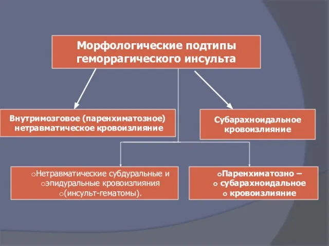 Морфологические подтипы геморрагического инсульта Внутримозговое (паренхиматозное) нетравматическое кровоизлияние Субарахноидальное кровоизлияние Паренхиматозно