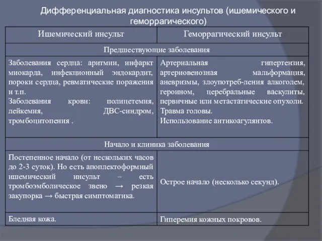 Дифференциальная диагностика инсультов (ишемического и геморрагического)