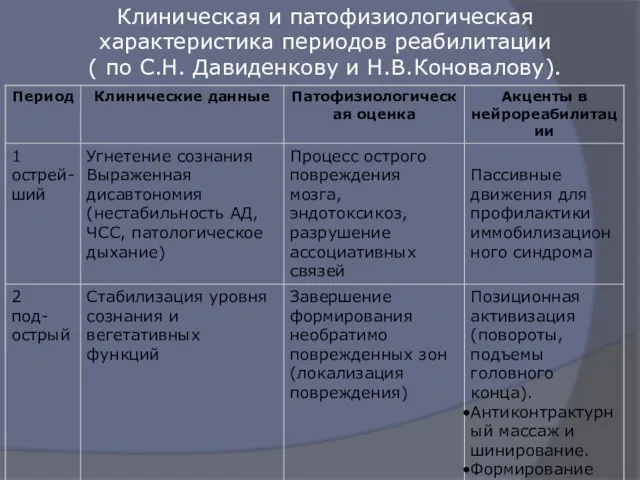 Клиническая и патофизиологическая характеристика периодов реабилитации ( по С.Н. Давиденкову и Н.В.Коновалову).