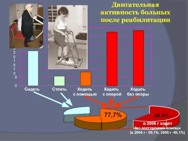 Двигательная активность больных после реабилитации 0 5 10 15 20 25