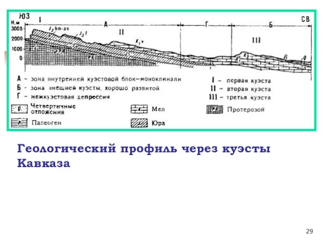 Геологический профиль через куэсты Кавказа