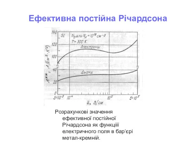 Ефективна постійна Річардсона Розрахункові значення ефективної постійної Річардсона як функціії електричного поля в бар’єрі метал-кремній.