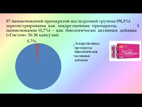 57 наименований препаратов исследуемой группы (98,3%) зарегистрированы как лекарственные препараты, 1