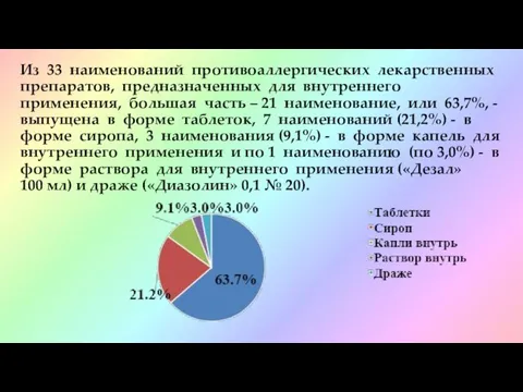 Из 33 наименований противоаллергических лекарственных препаратов, предназначенных для внутреннего применения, большая