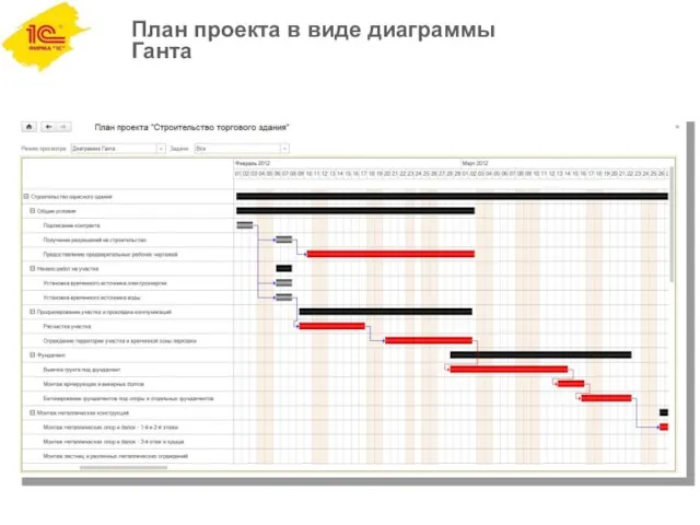 План проекта в виде диаграммы Ганта