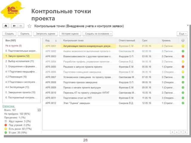 Контрольные точки проекта 28