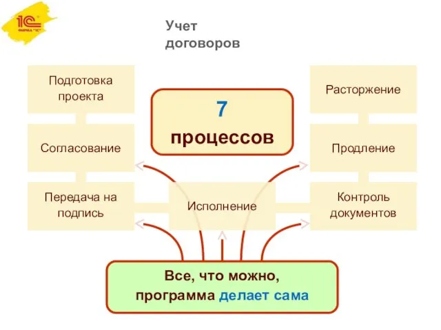 Учет договоров Все, что можно, программа делает сама Подготовка проекта Согласование