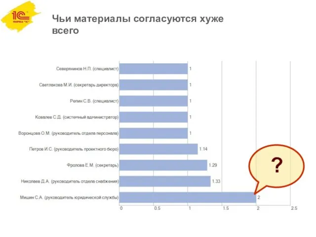 Чьи материалы согласуются хуже всего ?