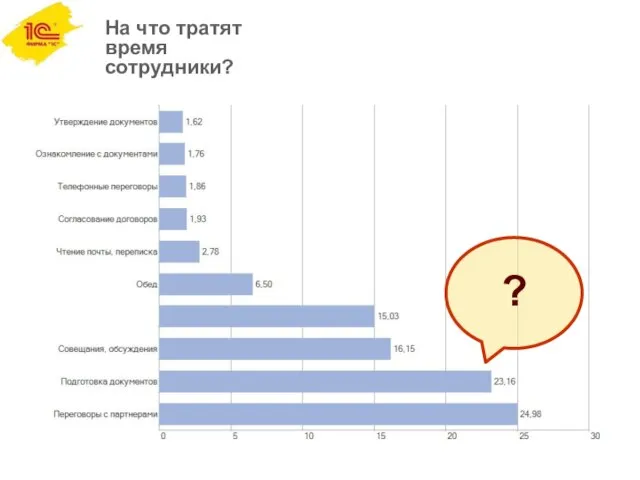 На что тратят время сотрудники? ?