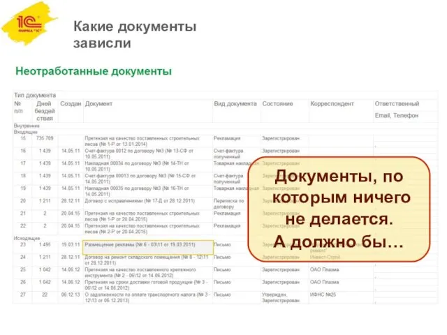 Какие документы зависли Документы, по которым ничего не делается. А должно бы…