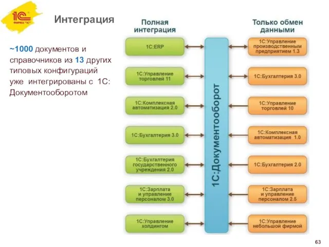 Интеграция 63 ~1000 документов и справочников из 13 других типовых конфигураций уже интегрированы с 1С:Документооборотом