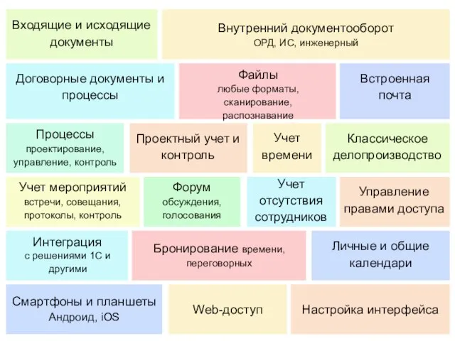 Входящие и исходящие документы Внутренний документооборот ОРД, ИС, инженерный Договорные документы