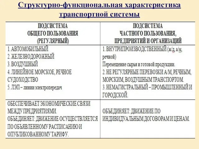 Структурно-функциональная характеристика транспортной системы