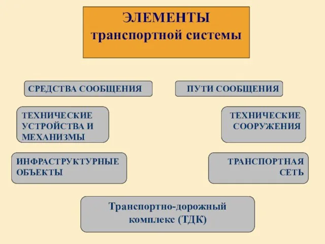 ЭЛЕМЕНТЫ транспортной системы СРЕДСТВА СООБЩЕНИЯ ПУТИ СООБЩЕНИЯ ТЕХНИЧЕСКИЕ УСТРОЙСТВА И МЕХАНИЗМЫ